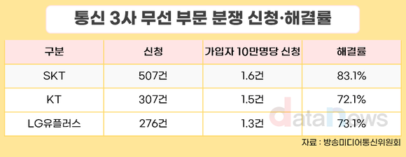 [데이터] 지난해 통신분쟁조정 2123건…제도 시행 이후 최대