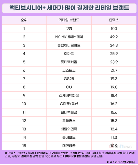 쿠팡, 50대 이상 연령대가 가장 많이 결제한 리테일 브랜드