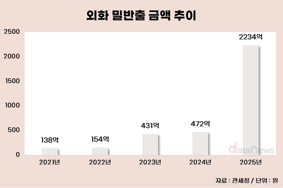 [데이터] 지난해 외화 밀반출 급증…1년 새 4.7배, 2234억 적발