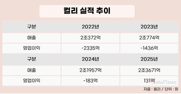 [취재] ‘적자 공식’ 깼다…컬리, 이커머스 드문 흑자 전환