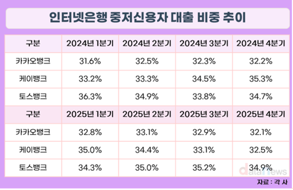 [취재] 인터넷뱅크 3사, 중저신용 대출 비중 목표 일제히 초과