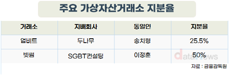 업비트·빗썸 최대주주 지분 20%로… 3년 유예 뒤 ‘강제 매각’ 방침