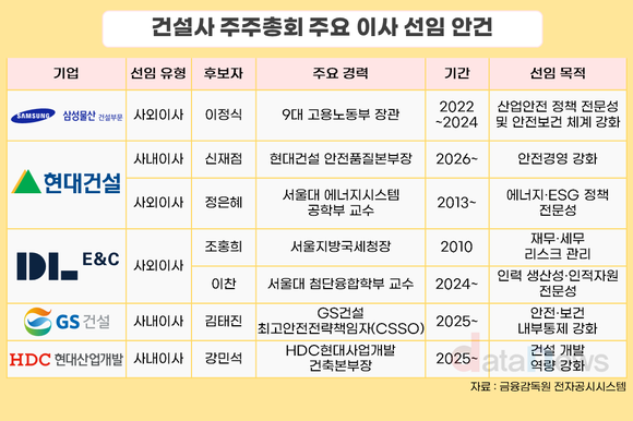 [취재] 건설사 주총, 사내·사외이사 선임 키워드 ‘안전’