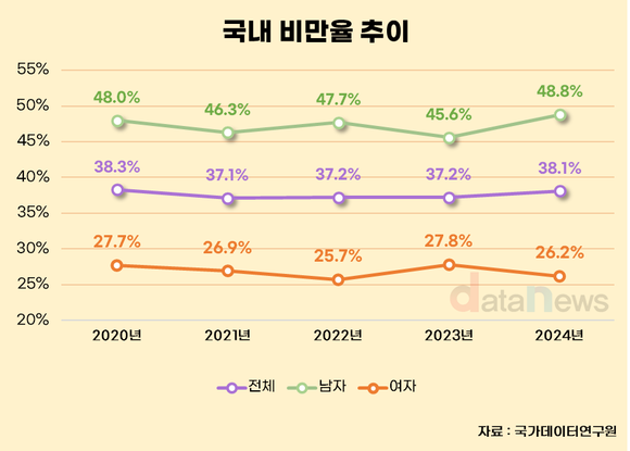[데이터] 코로나 이후 다시 늘어난 비만율…2024년 38.1%