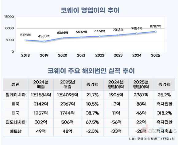 [취재] 코웨이, 6년 연속 이익 성장…미국·인도네시아 동반 흑자