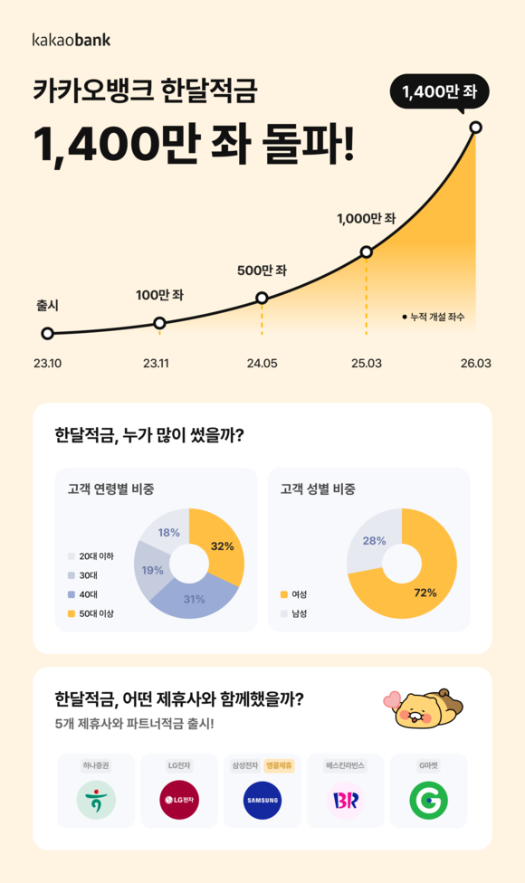 카카오뱅크, 한달 적금 누적 1400만 계좌 돌파