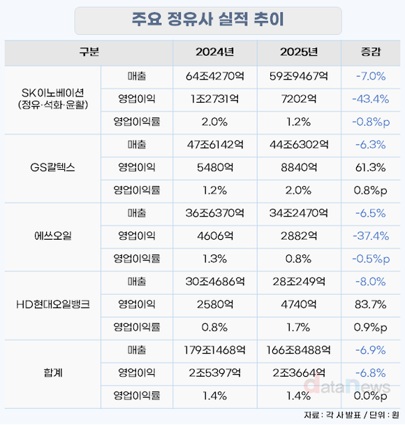 [취재] 정유 4사 매출 일제히 후퇴…GS·HD현대 수익성 개선