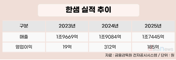 [취재] 312억 반등 뒤 다시 185억…한샘, 김유진 체제 첫 역성장