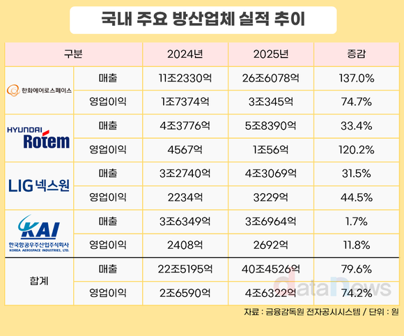 [취재] K-방산 빅4 영업익, 1년 만에 2조→4조로 ‘껑충’