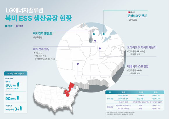LG엔솔, 전기차 둔화에 ESS로 활로…북미 5대 제조 거점 완성