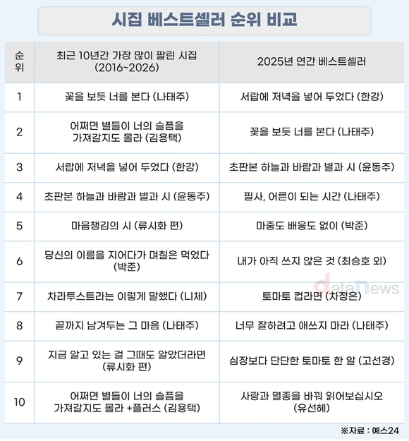 [데이터] 시 읽는 게 힙해요…1020 시집 구매 51.9% 급증