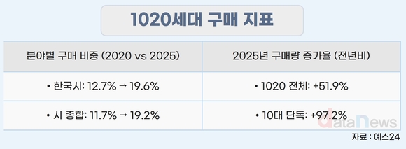 [데이터] 시 읽는 게 힙해요…1020 시집 구매 51.9% 급증