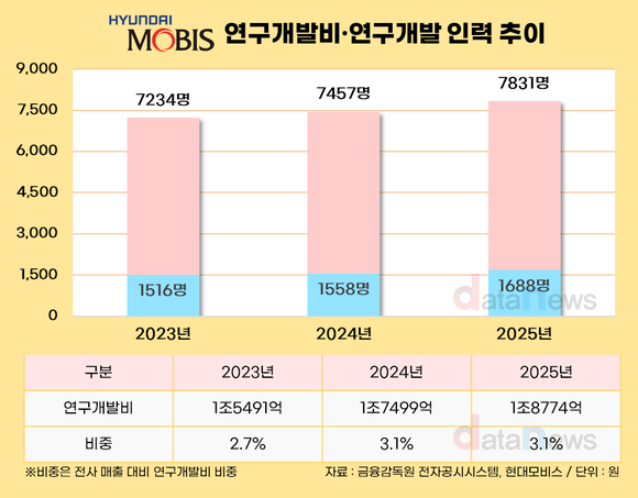 [취재] 현대모비스, 미래차·로봇에 힘준다…R&D 투자·인력 확대