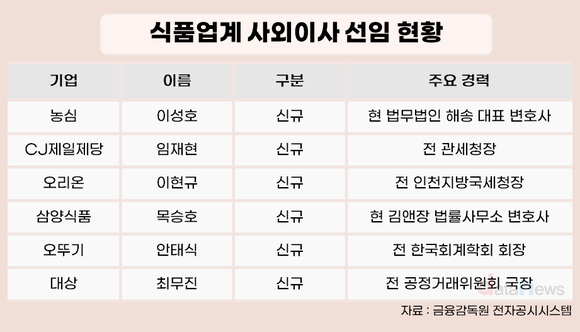 [취재] 식품업계 사외이사, 여전히 관료·법조 출신 선호