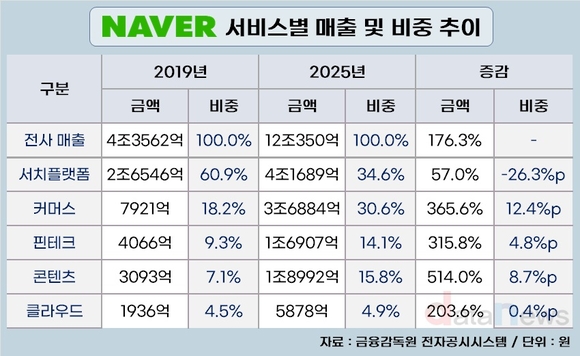 [취재] 네이버, 확 바뀐 매출구조…광고 비중 급감, 커머스 급증
