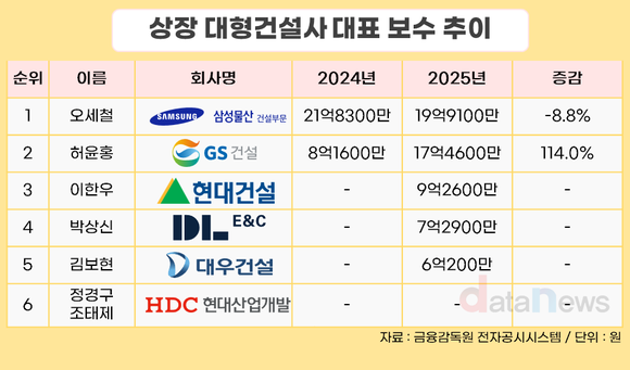 [취재] 오세철 삼성물산 대표, 보수 감소에도 ‘연봉킹’…허윤홍 114%↑