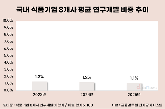 [취재] 3년째 1%대 R&D…국내 식품업계, 연구개발 투자 정체