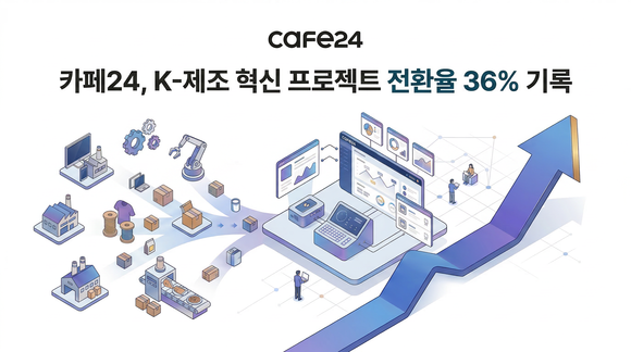 카페24, ‘K-제조 혁신 프로젝트’ 두 달 만에 전환율 36% 기록