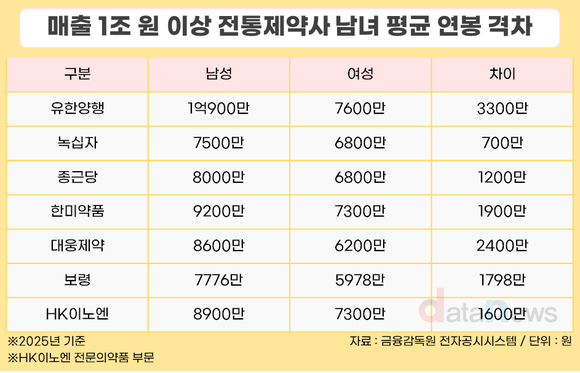 [취재] 유한양행, 전통제약 1조 클럽 중 연봉 1억 첫 돌파