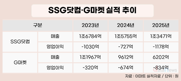 [취재] 장바구니 대신 데이터센터…정용진 신세계 회장 행보