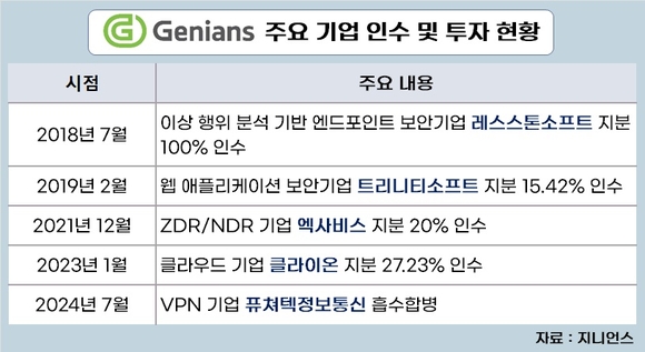 [취재] 진격의 지니언스, 공격적 확장 전략 주목