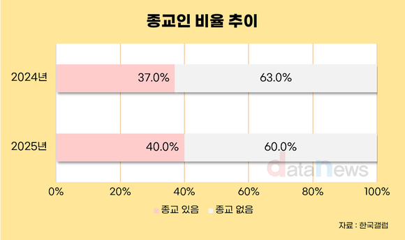 [데이터] 한국인 10명 중 4명 “종교 있다”…전년 대비 3%p 상승↑