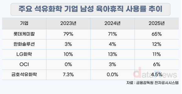 [취재] 석화 5사 남성 육아휴직 격차…롯데케미칼 65%로 최고