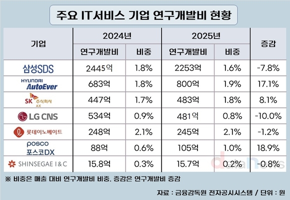 IT서비스 연구개발비, 2200억에서 15억까지 ‘격차’ 뚜렷
