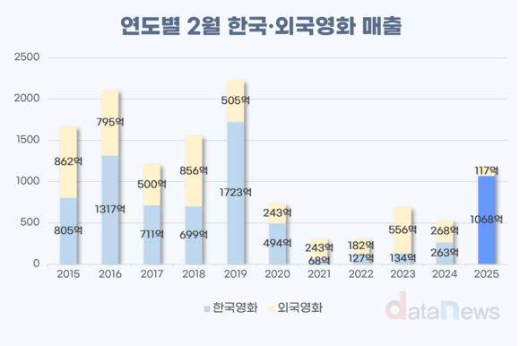 2월 영화 매출 6년 만에 1000억대 회복…'왕사남' 흥행 효과