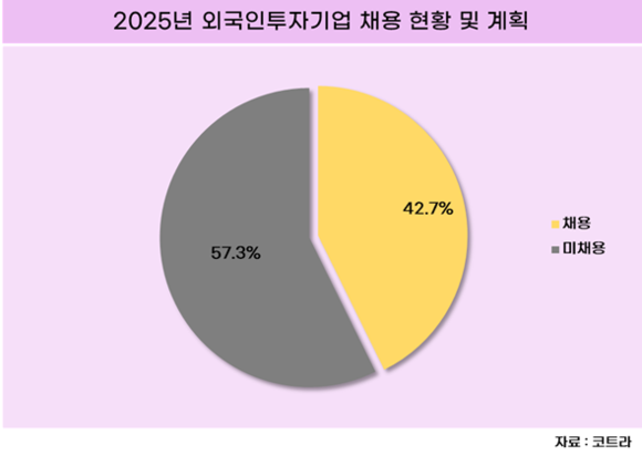 외국인투자기업, 10곳 중 6곳은 지난해 채용 안했다