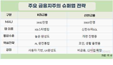 금융지주, ‘슈퍼앱’ 왕좌 두고 무한 혈투
