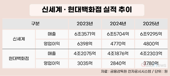 [취재] 확장 방향 달랐다…현대는 플랫폼, 신세계는 공간