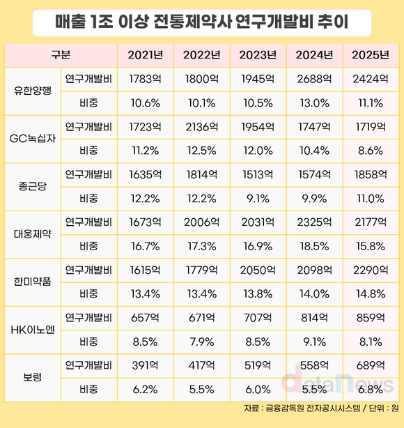 [취재] 주요 제약사 R&D, 규모는 유한양행·비중은 대웅제약 ‘최고’