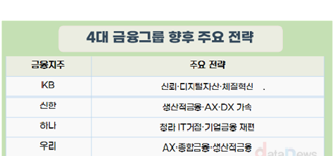 ‘슈퍼 주총’ 끝낸 금융지주, 4월부터 ‘AX·생산적 금융’에 사활