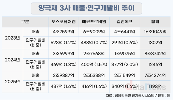 양극재 3사, R&D 줄였지만 투자 강도 유지…기술 축 달랐다