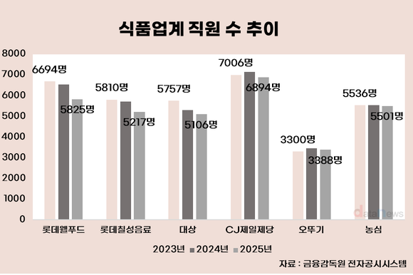 [취재] 내수 부진·원가 부담 겹쳤다…식품업계 인력 줄이기