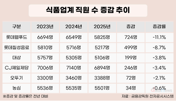 [취재] 내수 부진·원가 부담 겹쳤다…식품업계 인력 줄이기