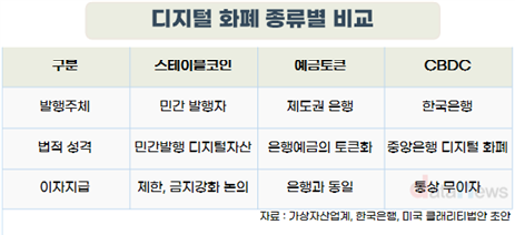 원화 디지털 화폐, 스테이블코인 대신 ‘CBDC·예금토큰’ 뜨나