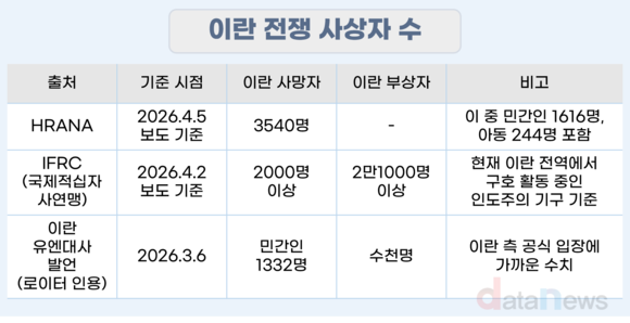 한 달 새 수천 명 숨졌다…이란 인구 276만 명 집 잃어