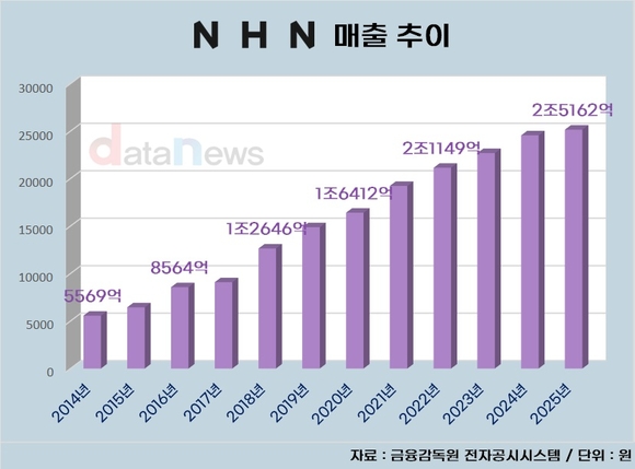‘재신임’ 정우진 NHN 대표, 성장·수익성 강화 속도전