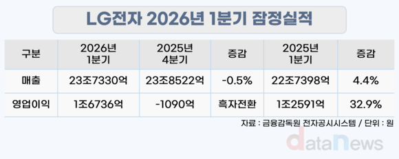 LG전자, 1분기 흑자전환…매출 23.7조·영업익 1.6조