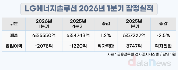 LG에너지솔루션, 1분기 영업손실 2078억 원…2분기 연속 적자