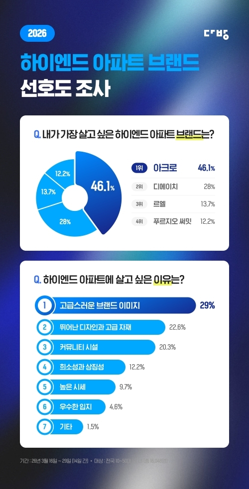 다방, ‘2026 하이엔드 아파트 브랜드 선호도 설문조사’ 결과 발표