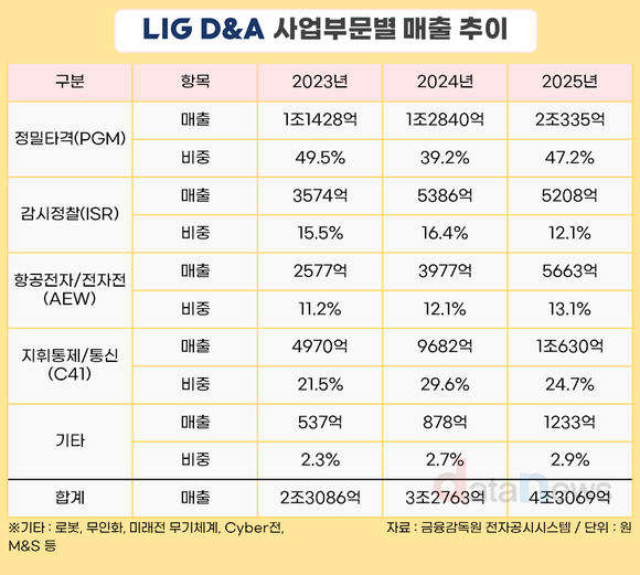 [취재] ‘정밀타격’ 강자 LIG넥스원, 항공우주 품고 ‘LIG D&A’로 변신