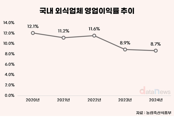 [데이터] 매출·방문객 늘었지만…외식업, 비용에 막힌 수익성