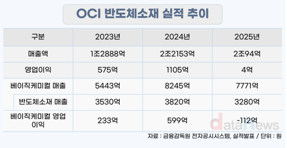 [취재] OCI, 흑자 간신히 유지…반도체 소재 기업으로 전환 박차