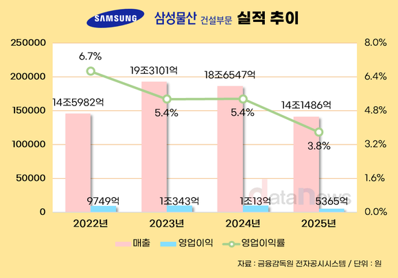 [취재] 삼성물산 건설부문, 하이테크 빈자리 정비·플랜트가 만회할까