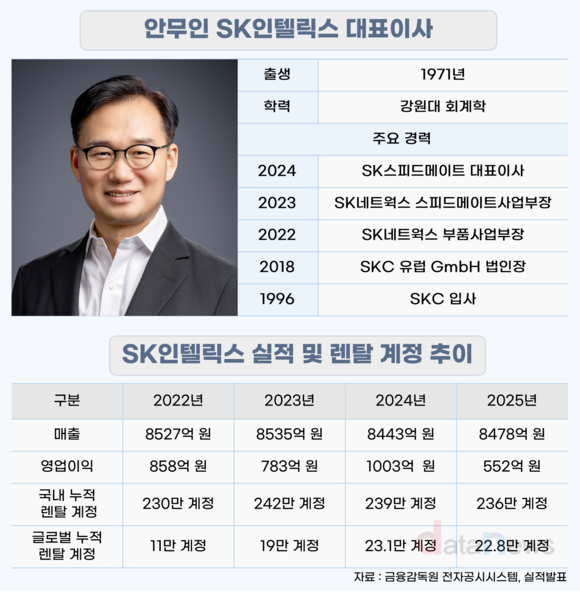 [취재] 안무인 SK인텔릭스 대표, 수익성 반등·계정 사수 무거운 첫해