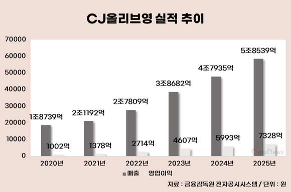 [취재] CJ올리브영, 실적도 비중도 키웠다…그룹 중심축 부상
