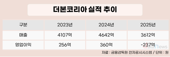 [취재] 더본코리아, 상장 후 첫 적자…확장 접고 수익성에 초점
